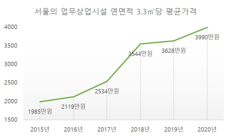 집주인 대신 건물주…‘꼬마빌딩’ 거래 늘고 가격 올라 [부동산360]