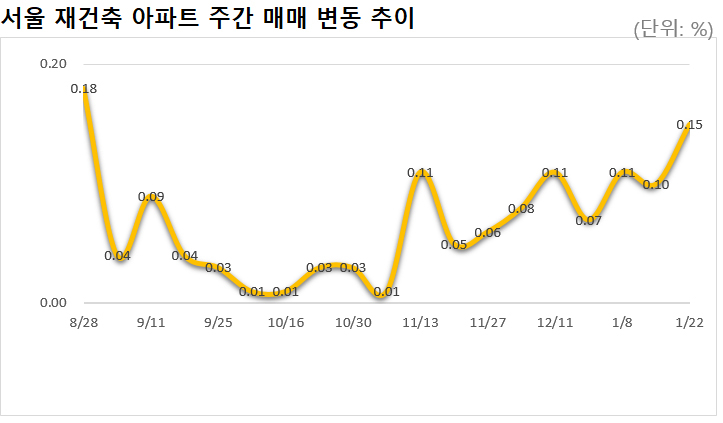 다시 힘 받는 재건축, 서울 집값도 끌어올린다[부동산360]