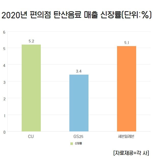 2020년 편의점 탄산음료 매출 신장률 [자료제공=각 사]