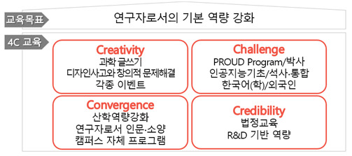 신입생 예비교육 교육목표와 4C 교육.[UST 제공]