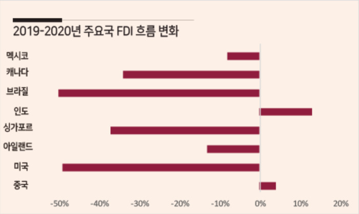 출처 : 유엔 무역개발회의(UNCTAD) 자료, WSJ