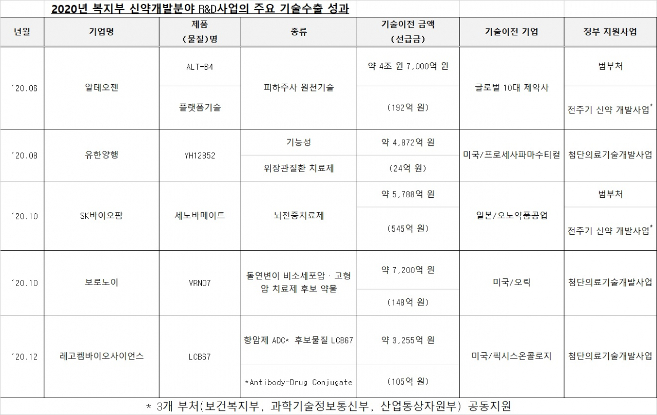 보건복지부 제공