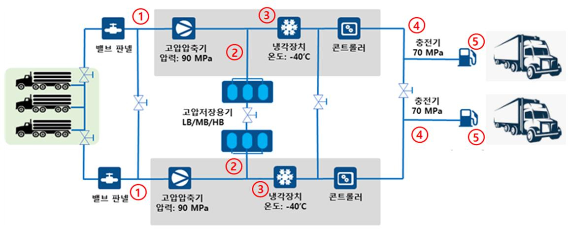 수소충전소 기본 구성 [국토교통부 제공]