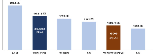 2019년 대기업 매출 : 삼성 254조, 벤처기업 193.3조, 현대차 179조, SK 161조, 벤처천억기업 139.7조, LG 122조 (자료출처 : 공정위, 공시대상기업집단(금융·보험업 제외), ’20년 벤처기업정밀실태조사)