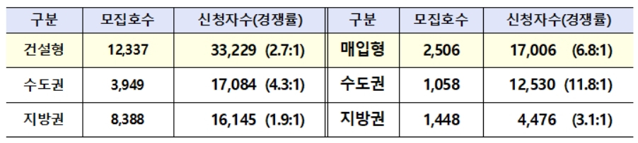 한국토지주택공사(LH) 전세형 주택 유형별 청약 결과 [LH 제공]