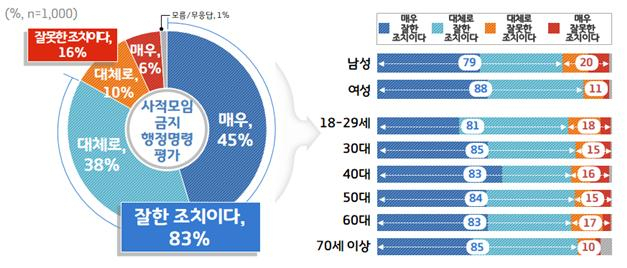 5인이상 사적모임 평가