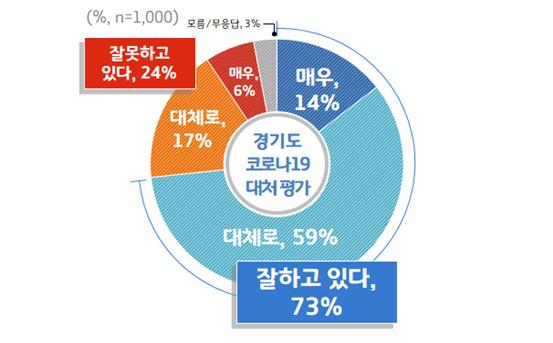 경기도 코로나 19 평가