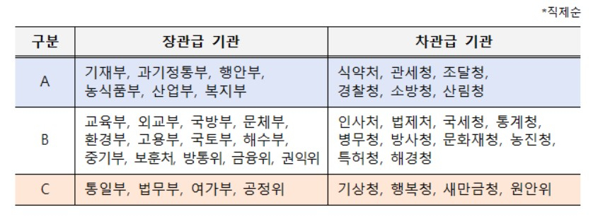 〈자료: 국무조정실〉