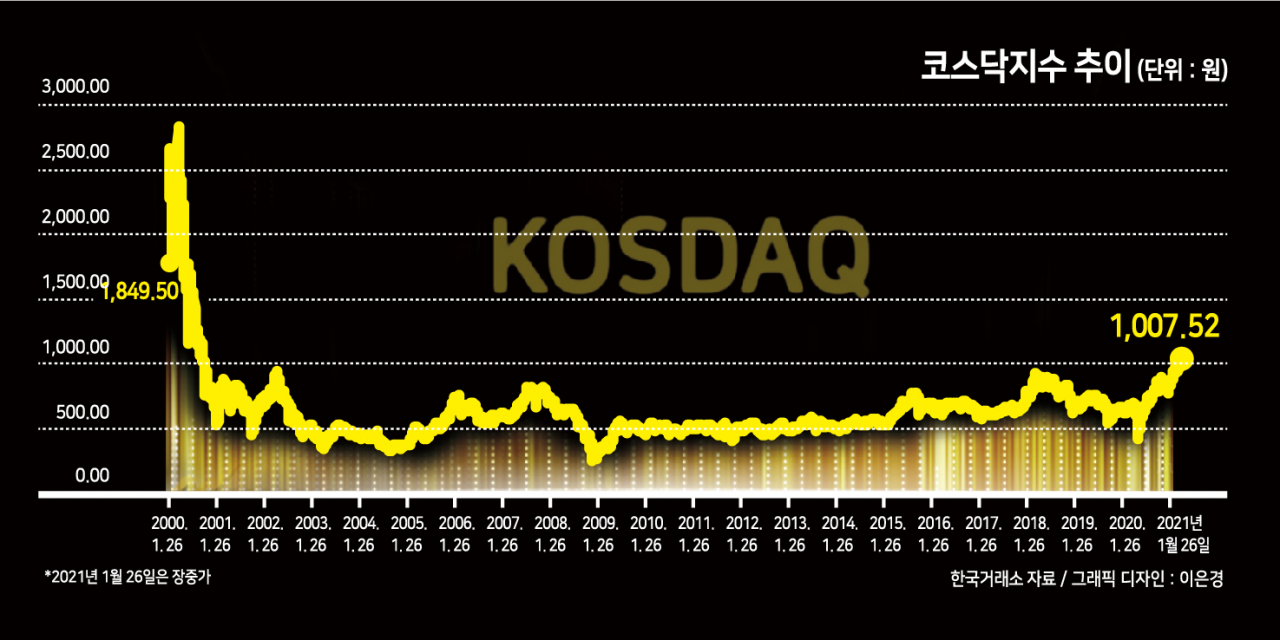 코스닥, 21년 만에 1000 재돌파…닷컴버블과 다르다 - 헤럴드경제