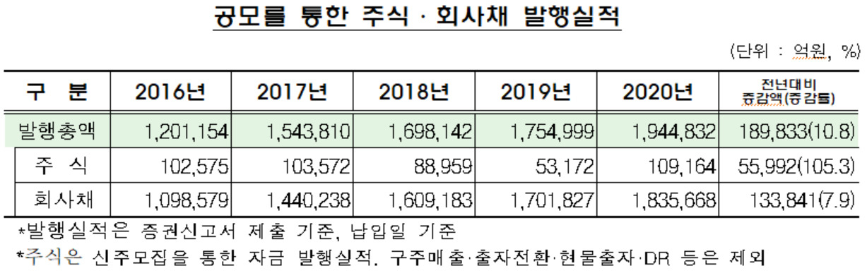 자료 : 금융감독원