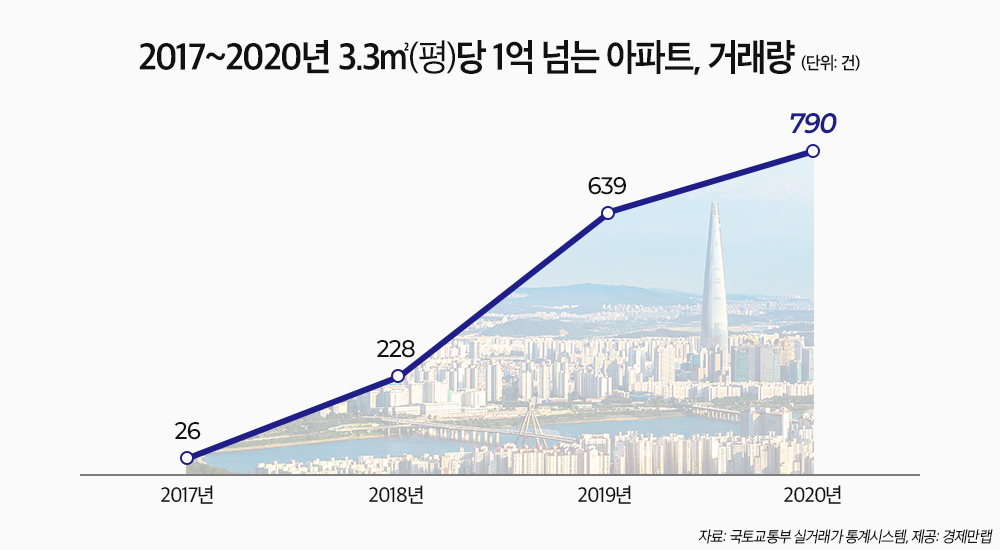 ‘3.3㎡당 1억’ 아파트 단지는 68곳…전년대비 54.5% 늘어나 [부동산360]