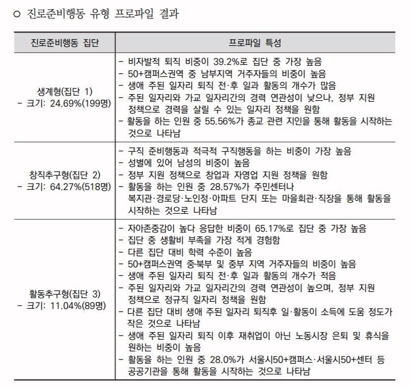 진로유형별 프로파일 결과. [서울시 제공]