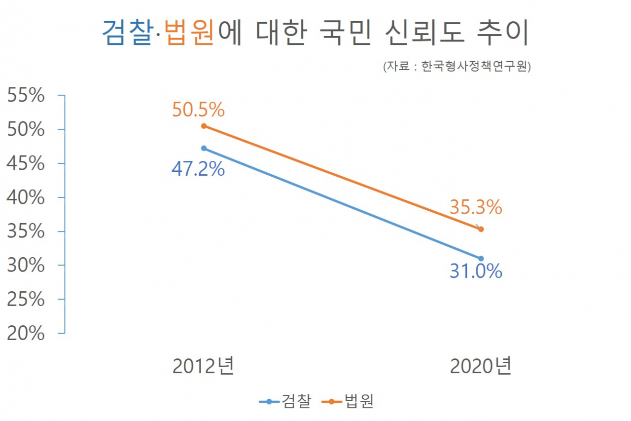 검찰·법원에 대한 국민 신뢰도 추이. [한국형사정책연구원]