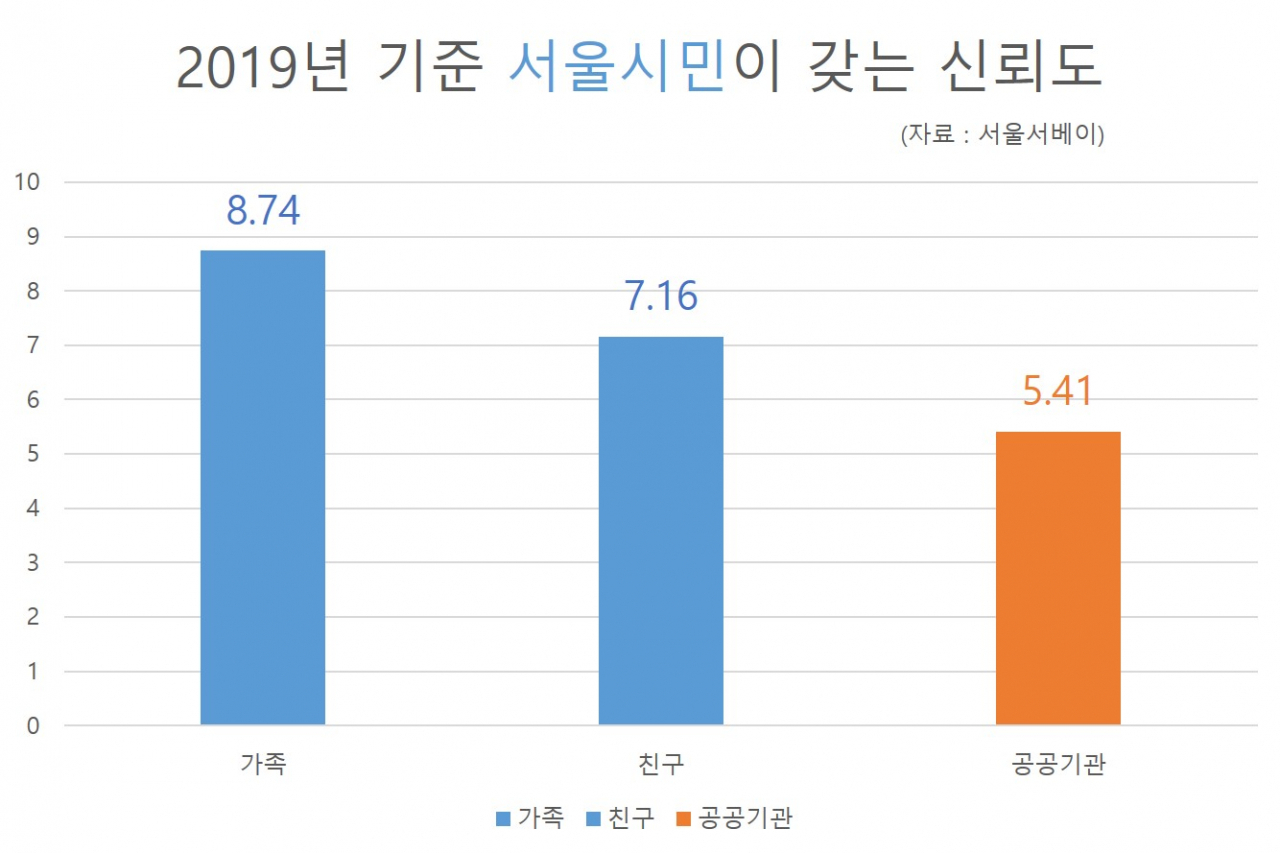 2019년 기준 서울시민이 갖는 신뢰도. [서울서베이]