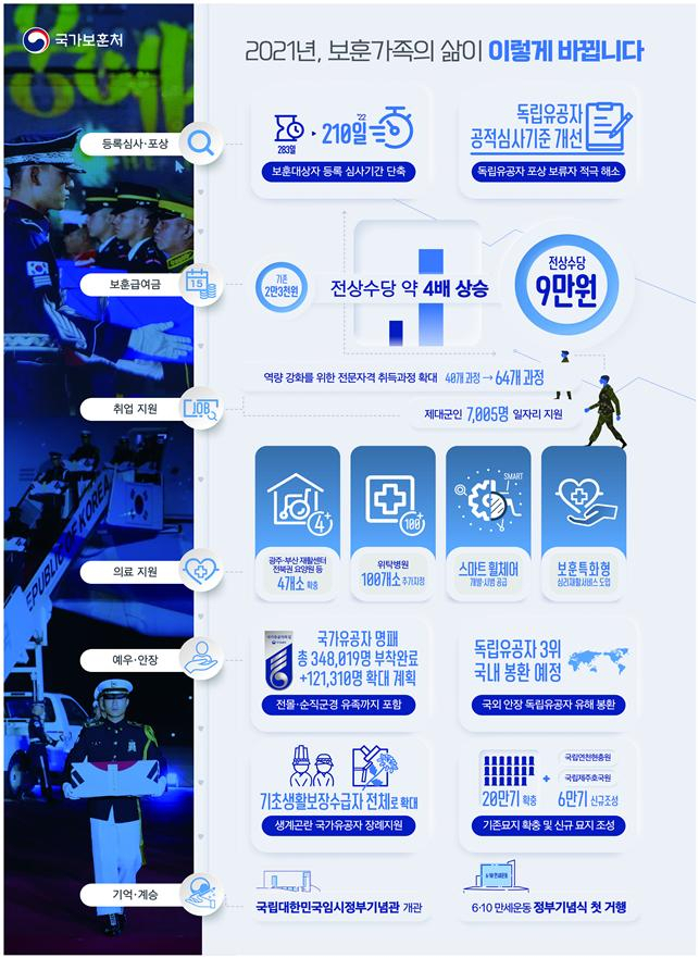 국가보훈처는 27일 국가가 책임지는 영예로운 보훈을 주레로 업무계획을 발표했다. [국가보훈처 제공]