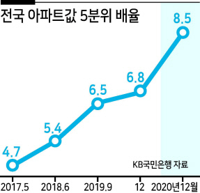 ‘벼락 부자와 거지’ 만든 코로나 부동산시장 [부동산360]