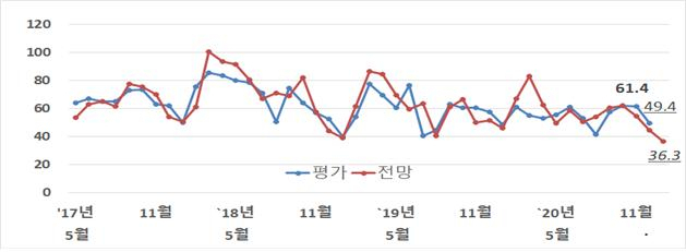 전문건설업 경기실사지수 평가 및 전망 추이 [대한건설정책연구원 제공]