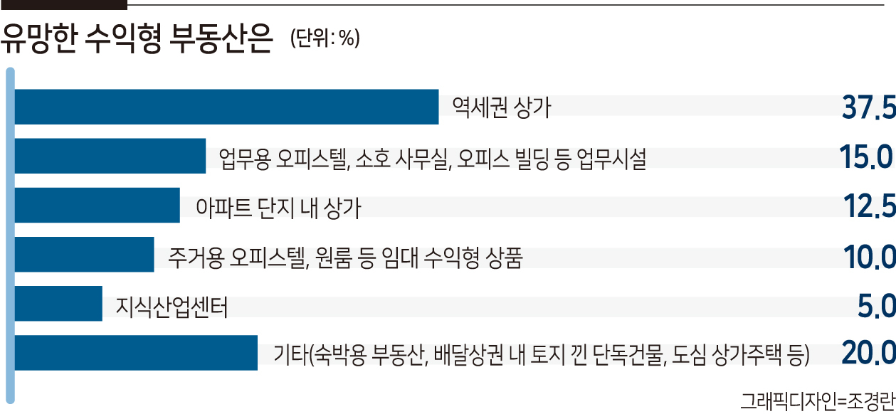 “상업용 부동산 투자는 가격 떨어진 역세권 상가 유망” [부동산360]