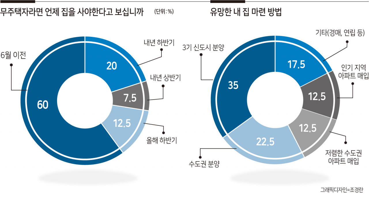 전문가 10명 중 7명 “무주택자 올해 내 집 마련해야” [부동산360]