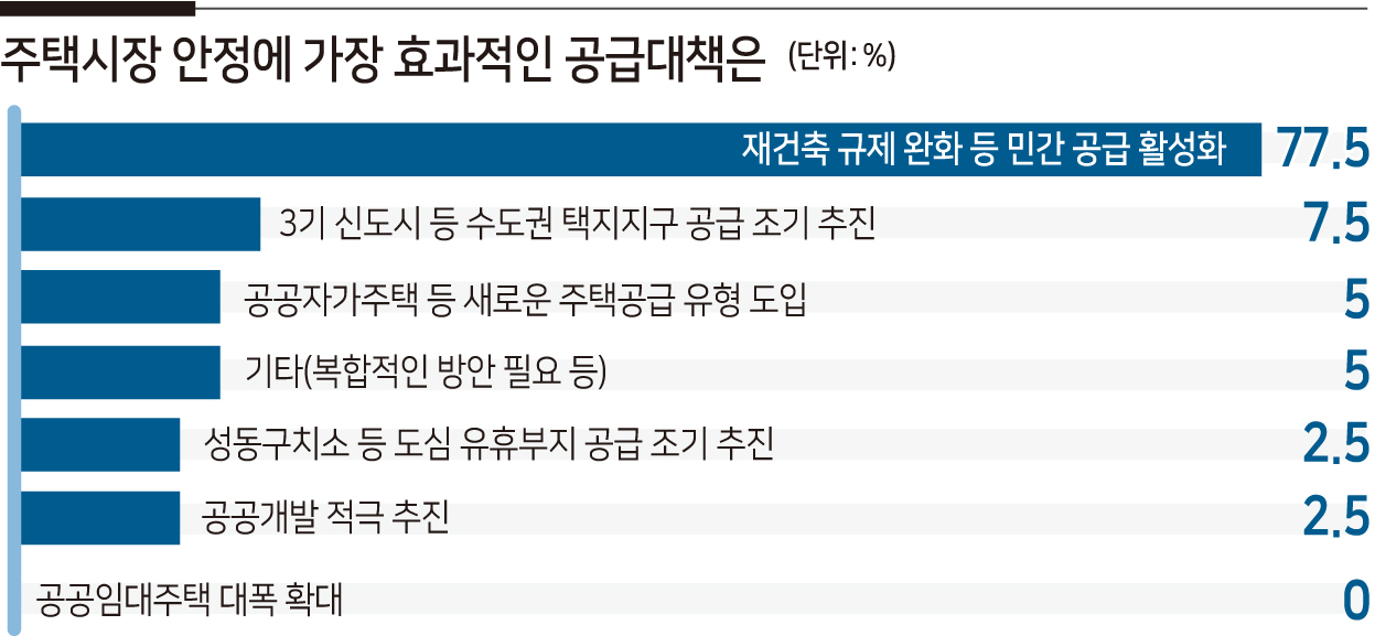 “가장 효과적인 주택공급 대책은 민간 공급 활성화”[부동산360]