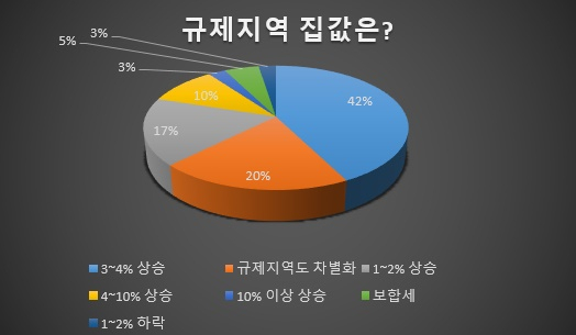 올 서울 집값 1년 내내 오른다…6월 이전에도 3% 이상 급등