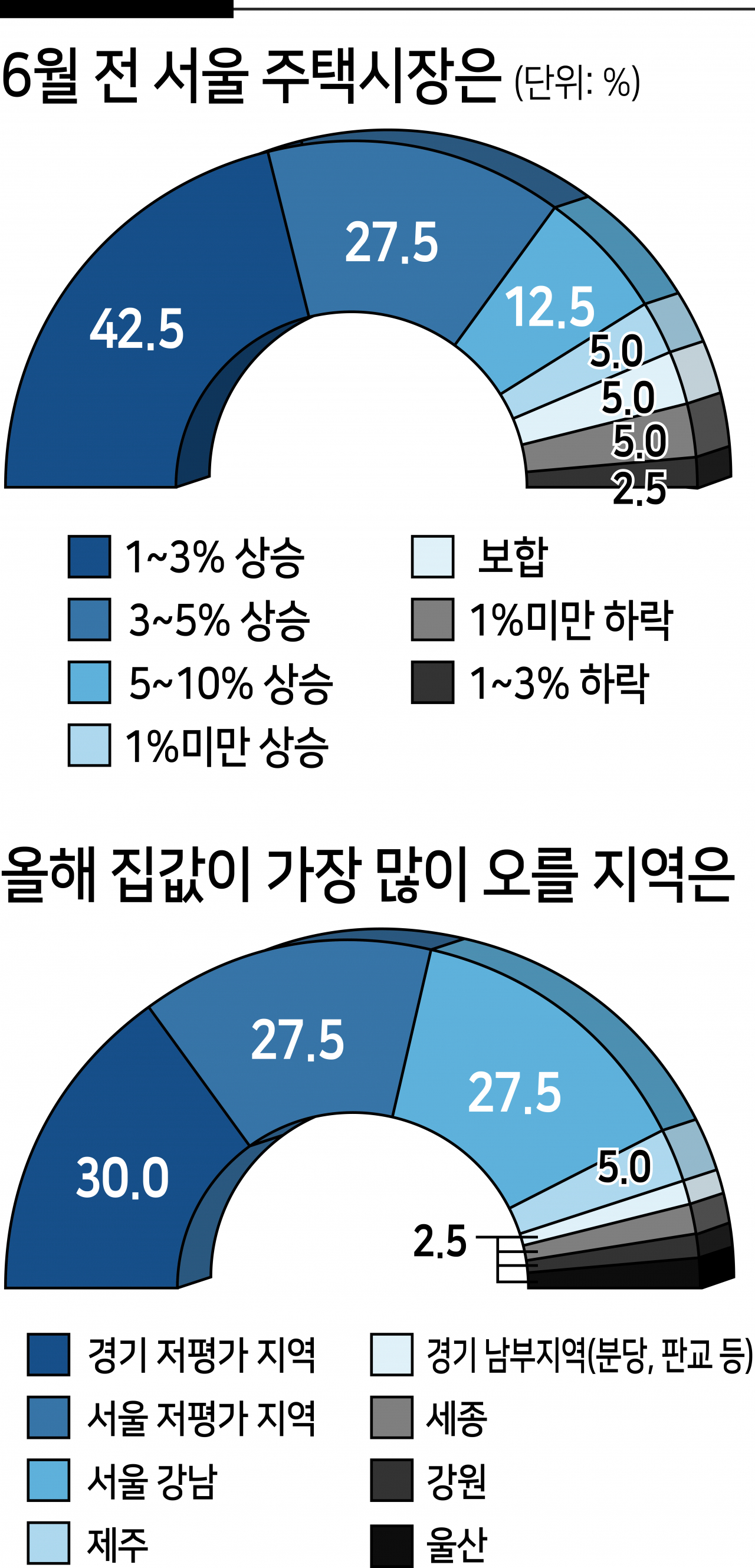 올 서울 집값 1년 내내 오른다…6월 이전에도 3% 이상 급등 [부동산360]