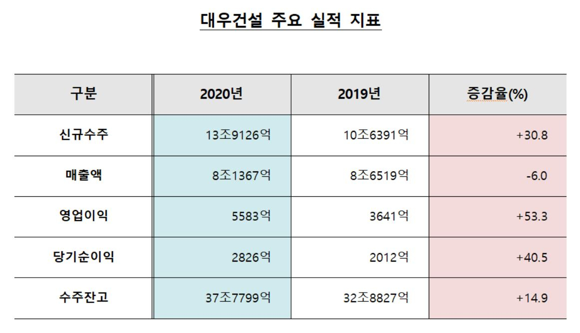 대우건설 주요 실적 지표. [대우건설 제공]