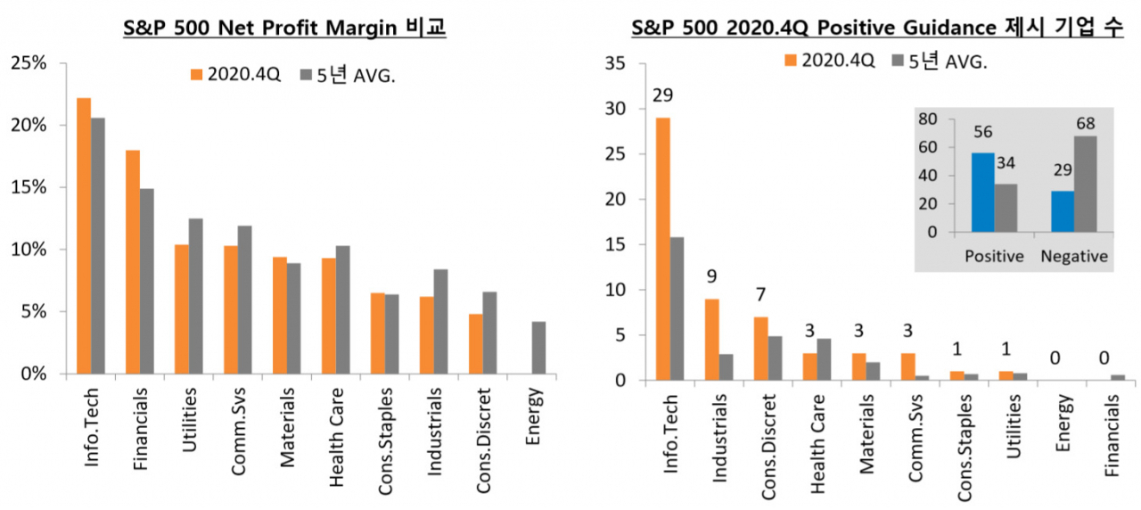 S&P500 업종별 순이익 마진 및 긍정적 실적 가이던스 제시 기업 현황. [출처 : 팩트셋(FactSet). 하이투자증권 재인용]