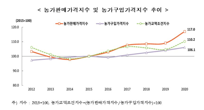 〈자료: 통계청〉