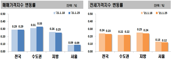 공급대책 앞두고…수도권 아파트값, 또 역대 최고 상승[부동산360]