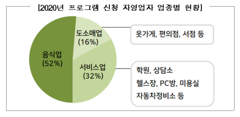 2020년 프로그램 신청 자영업자 업종별 현황[저축은행중앙회 제공]