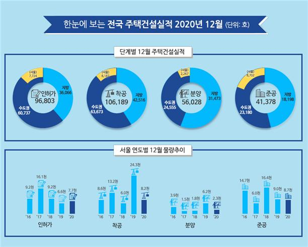 “2~3년 뒤 어떡하나…” 지난해 주택인허가 5년 평균 70%선에 그쳐 [부동산360]