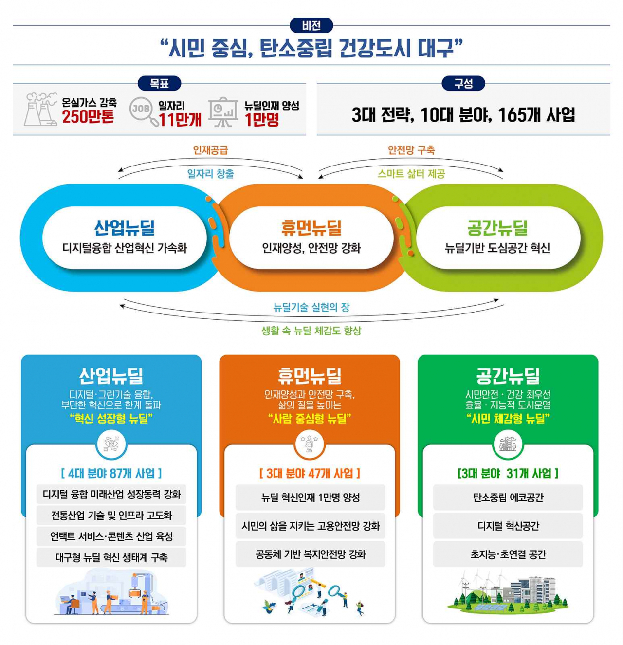 대구형뉴딜 비전 및 체계도.[대구시 제공]