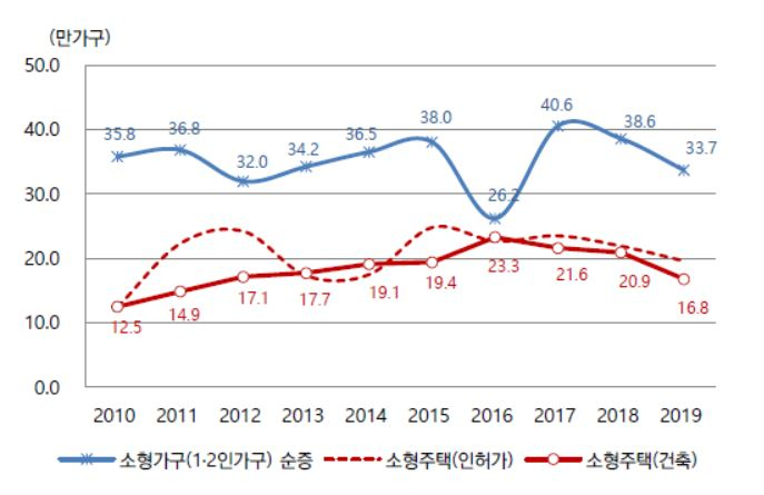 소형주택 공급 추이. [자료=주택산업연구원]