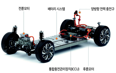 메리 바라(Mary Barra) GM 회장 겸 CEO이 ‘2021 CES’에서 전동화 목표를 강조하고 있다. (위). 현대차그룹의 전기차 전용 플랫폼 E-GMP. [한국지엠·현대차그룹 제공]