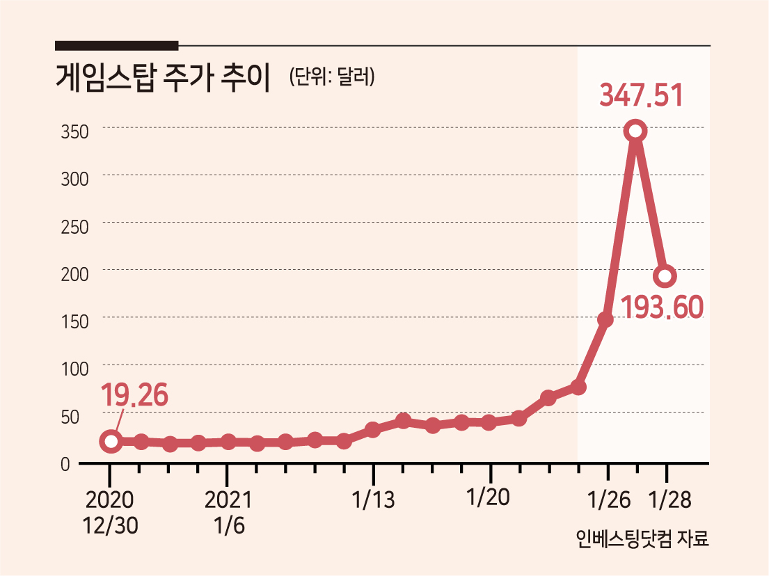의기양양 美 개미들…게임스톱 다음 타깃은? - 헤럴드경제