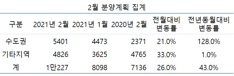 2월 분양계획 집계. [자료=대한주택건설협회]