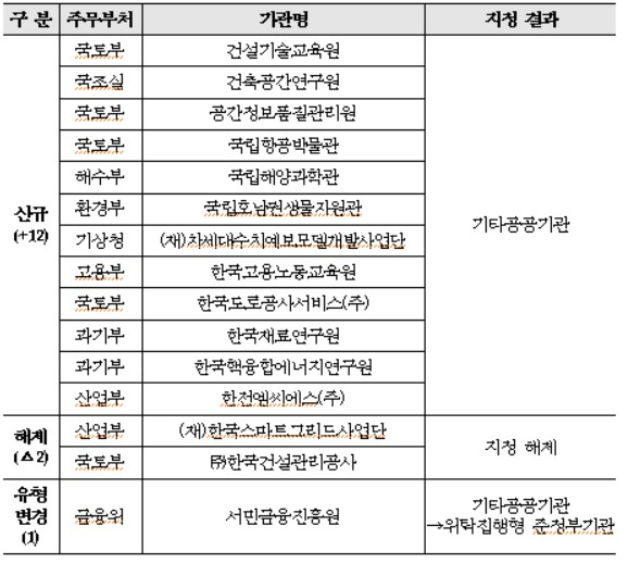 〈자료: 기획재정부〉