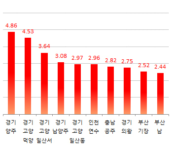 수도권 집값 흔드는 GTX교통호재…매수심리도 ‘쑥’