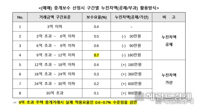 “부동산 중개료 도대체 얼마?” 권익위, 설 전에 발표