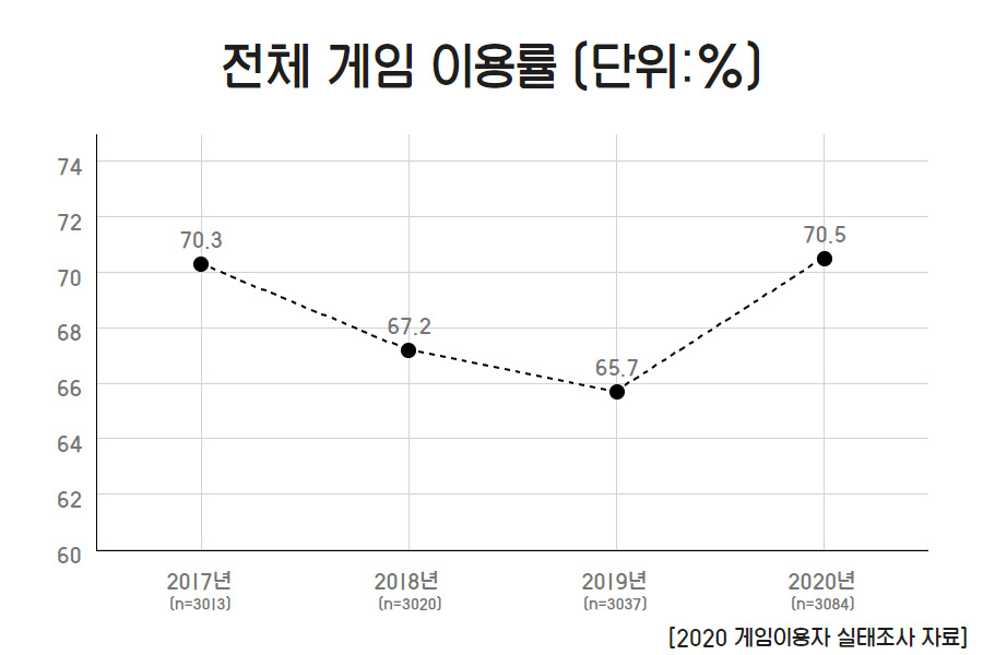 전체 게임 이용률 [2020 게임이용자 실태조사 자료]