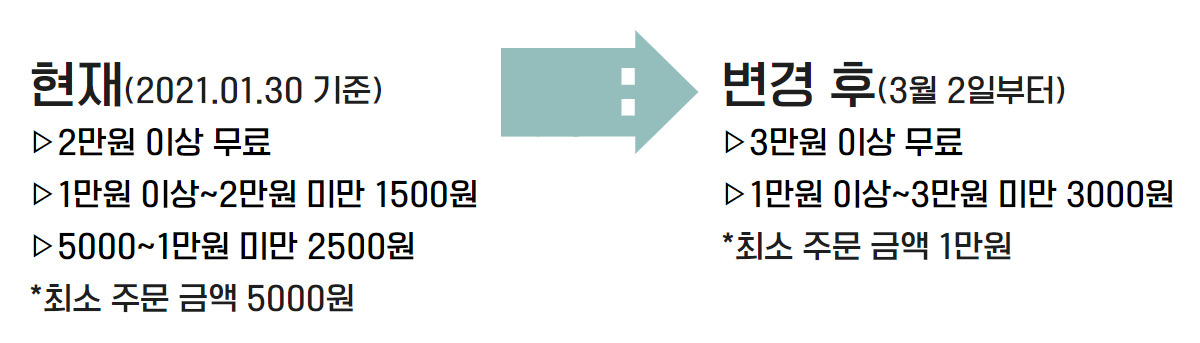 “1500원→3000원” 배달의민족 ‘마트’ 배달료 2배로 올린다! [IT선빵!]