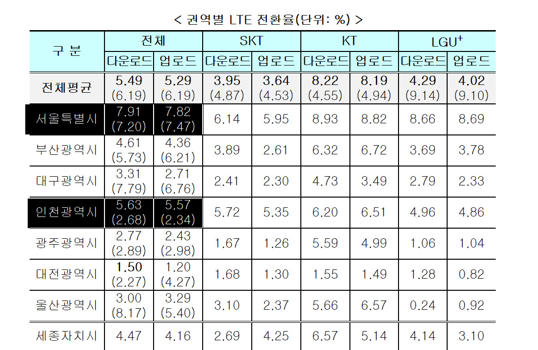 “5G 가입자만 늘면 뭐해!” 내 휴대폰 속도는 속터지는데 ㅠㅠ [IT선빵!]