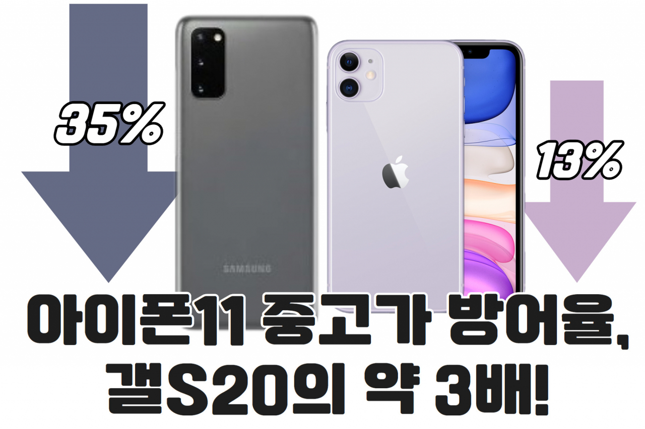 “갤럭시S20 중고가 35%폭락!” 아이폰11은 겨우 13% [IT선빵!]