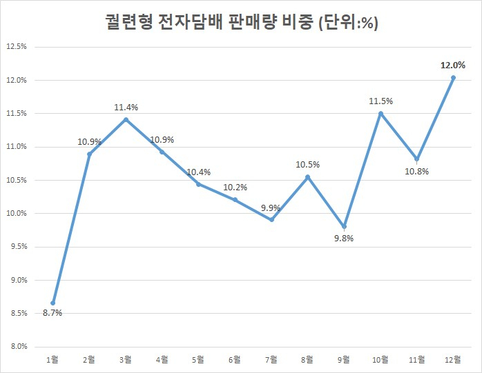 궐련형 전자담배 판매량 비중. [기획재정부 2020 담배시장 동향 자료]