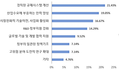 전국경제인연합회가 각 산업 협회 대상으로 '신산업 경쟁력 확보를 위해 필요한 것'을 조사한 결과 '규제 개선'을 가장 많이 꼽았다. [전경련 제공]