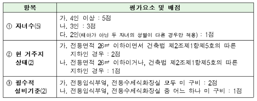 다자녀 유형 가점 기준 [한국토지주택공사(LH) 제공]