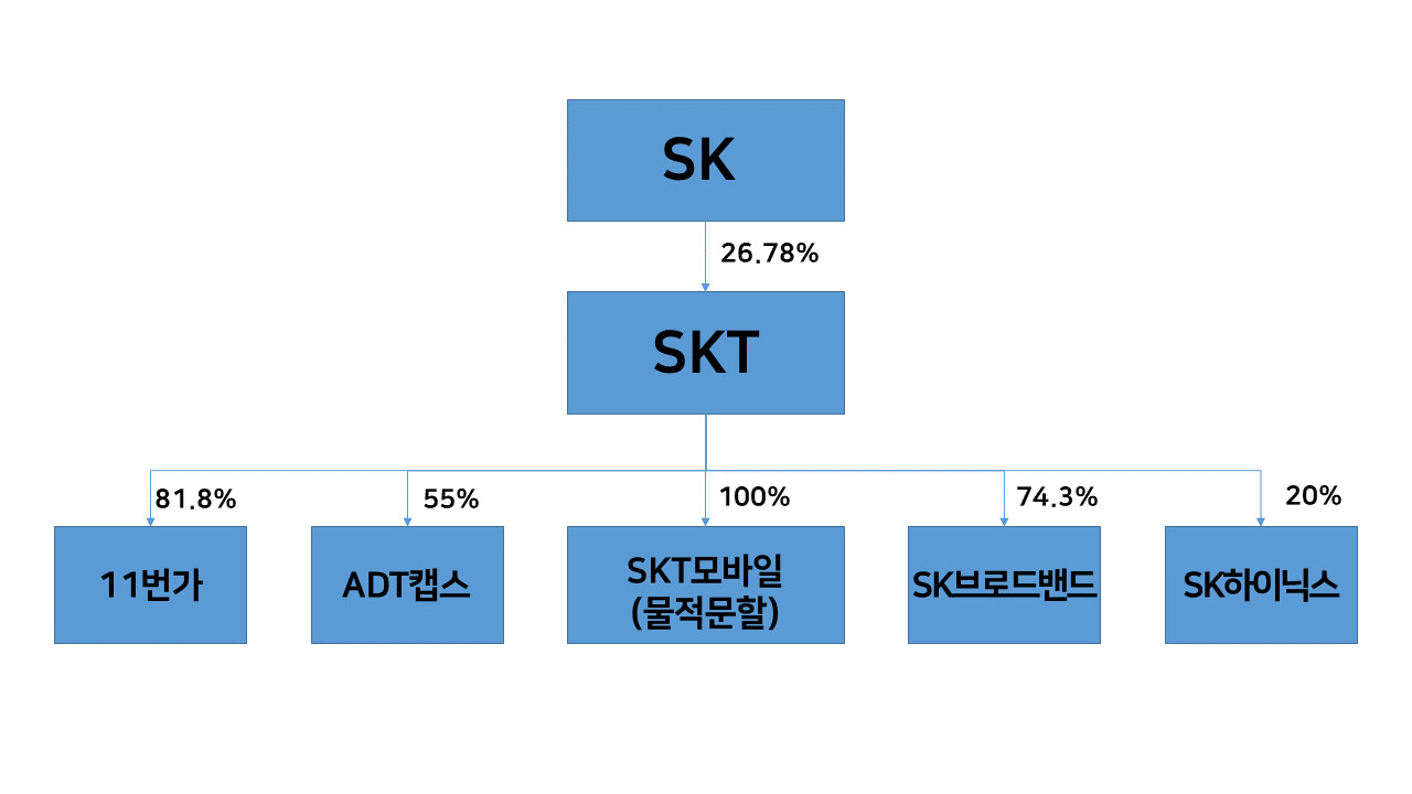 SK텔레콤 중간지주회사 전환 물적분할 시나리오 [출처=유안타증권]