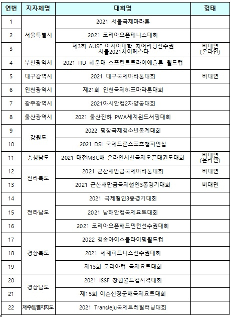 ‘2021 지자체 개최 국제경기대회 지원 사업’에 선정된 22개 대회 [문체부 자료]