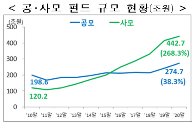 자료 : 금융당국